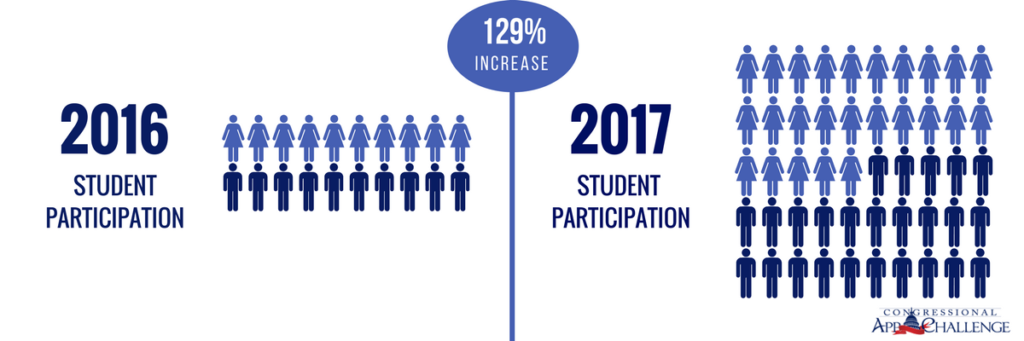 Our Student Participation Doubles / Diversity Numbers Crush SV’s Best | 2017 By The Numbers
