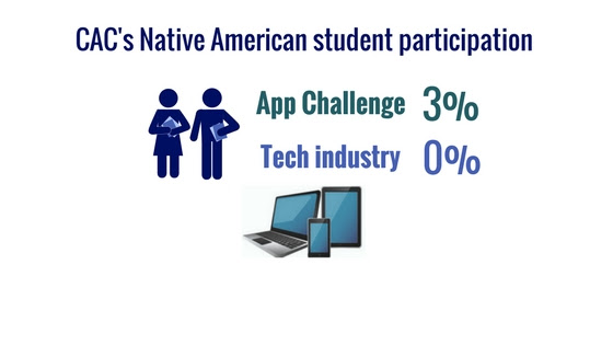 Our Student Participation Doubles / Diversity Numbers Crush SV’s Best | 2017 By The Numbers