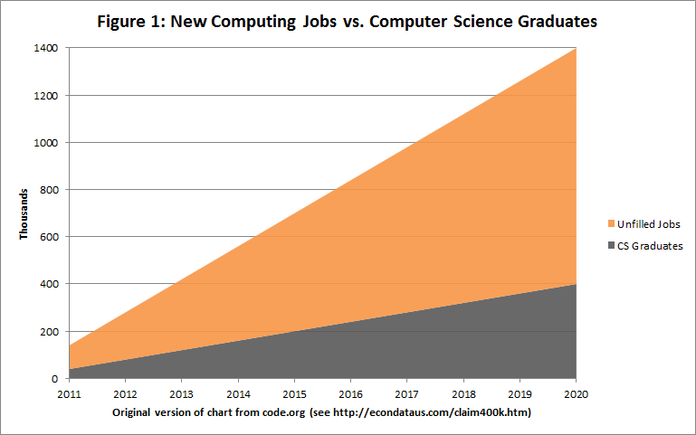 New Computing Jobs vs. Computer Science Graduates