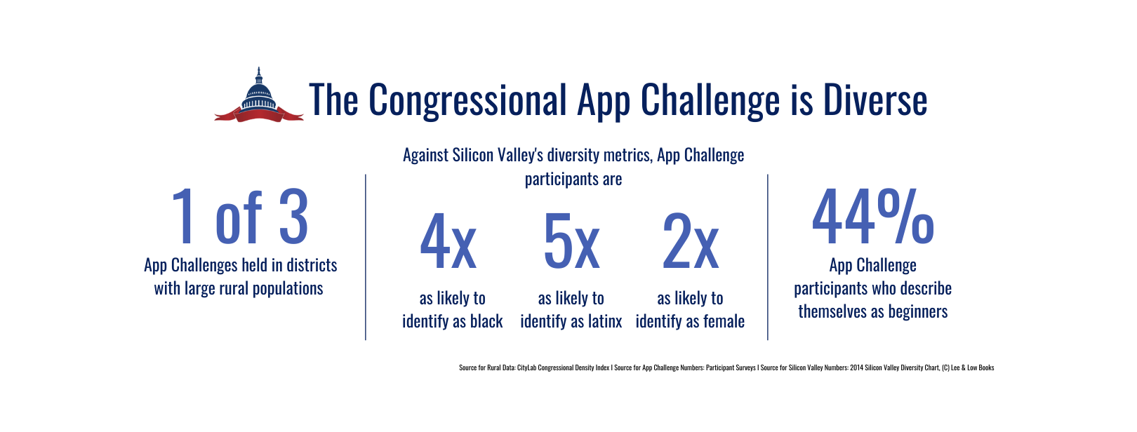 The Congressional App Challenge is Diverse(1)