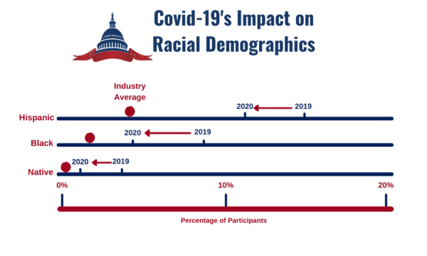 Covid-19's Impact on Demographics