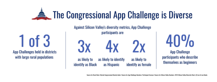 The Congressional App Challenge is Diverse